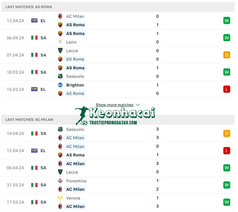 Soi kèo AS Roma vs AC Milan, 2h00 ngày 19/04/2024 2 Phong độ của AS Roma vs AC Milan