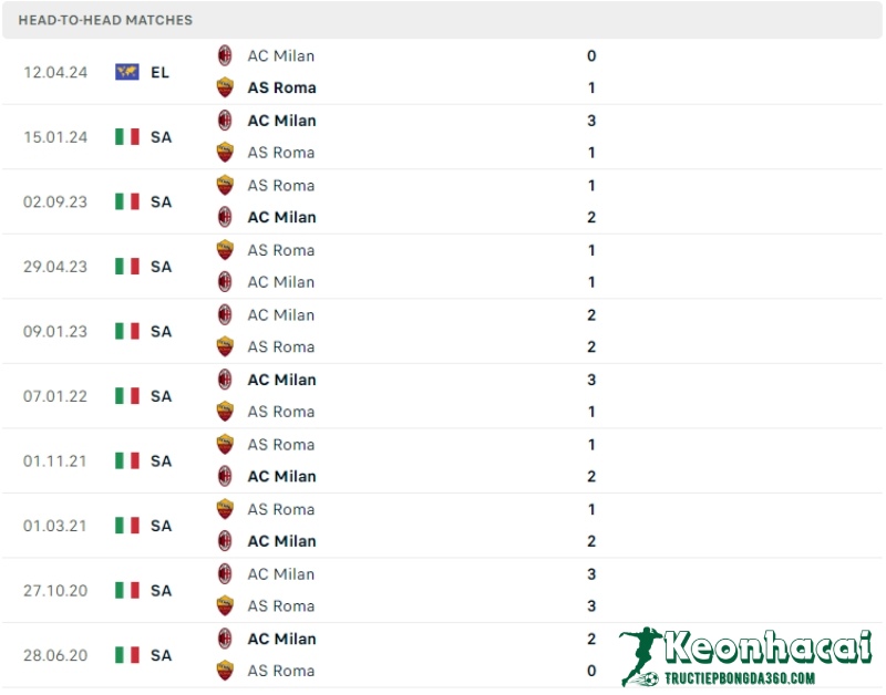 Soi kèo AS Roma vs AC Milan, 2h00 ngày 19/04/2024 5 Lịch sử đối đầu của AS Roma vs AC Milan