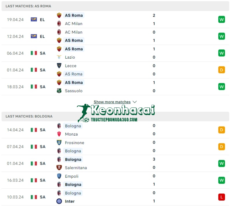 Soi kèo AS Roma vs Bologna, 23h30 ngày 22/04/2024 2 Phong độ của AS Roma vs Bologna