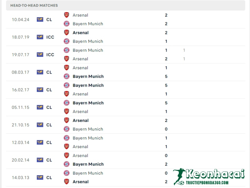 Soi kèo Bayern Munich vs Arsenal, 2h00 ngày 18/04/2024 5 Lịch sử đối đầu của Bayern Munich vs Arsenal
