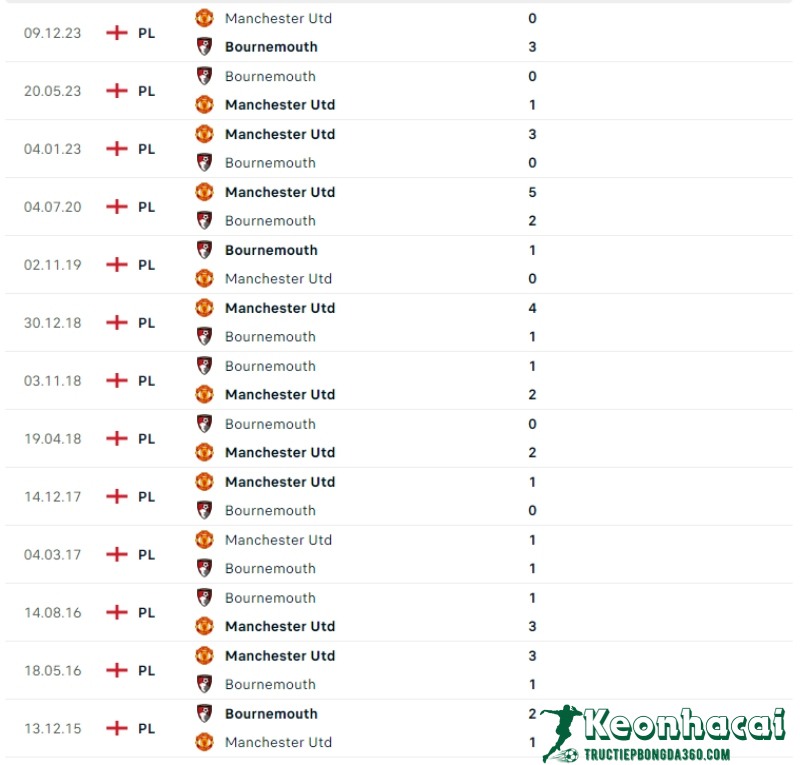 Soi kèo Bournemouth vs Manchester United, 23h30 ngày 13/04/24 5 Lịch sử đối đầu của Bournemouth vs Manchester United