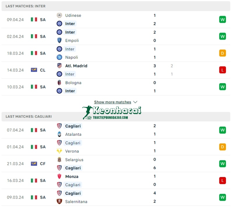 Soi kèo Inter Milan vs Cagliari, 1h45 ngày 15/04/2024 2 Phong độ của Inter Milan vs Cagliari