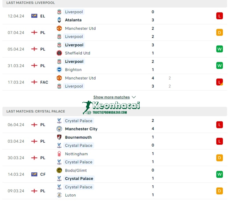 Soi kèo Liverpool vs Crystal Palace, 20h00 ngày 14/04/24 2 Phong độ của Liverpool vs Crystal Palace