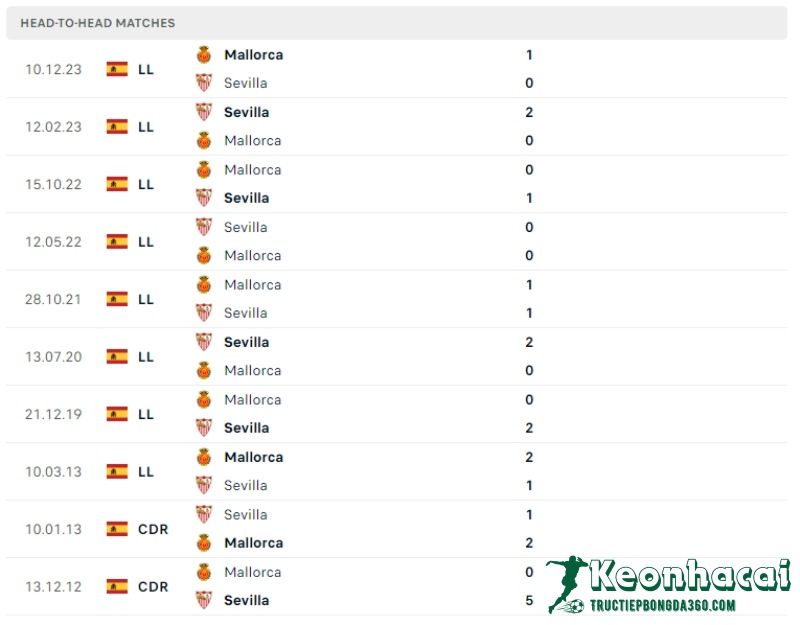 Lịch sử đối đầu của Sevilla vs Mallorca