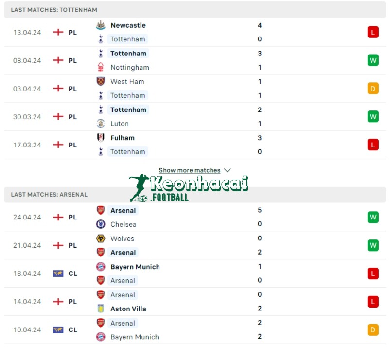 Soi kèo Tottenham vs Arsenal, 20h00 ngày 28/04/2024 2 Phong độ của Tottenham vs Arsenal