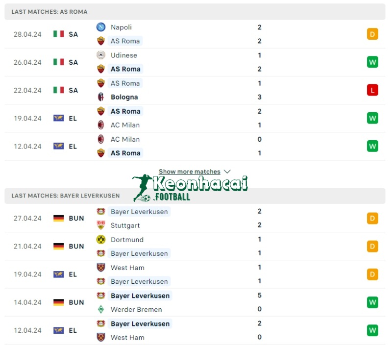 Phong độ của AS Roma vs Bayer Leverkusen