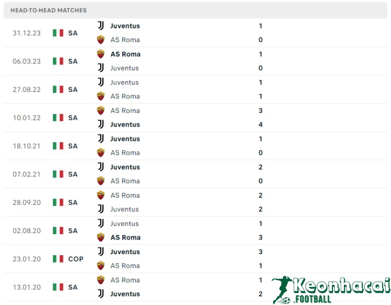 Soi kèo AS Roma vs Juventus, 1h45 ngày 06/05/2024 5 Lịch sử đối đầu của AS Roma vs Juventus