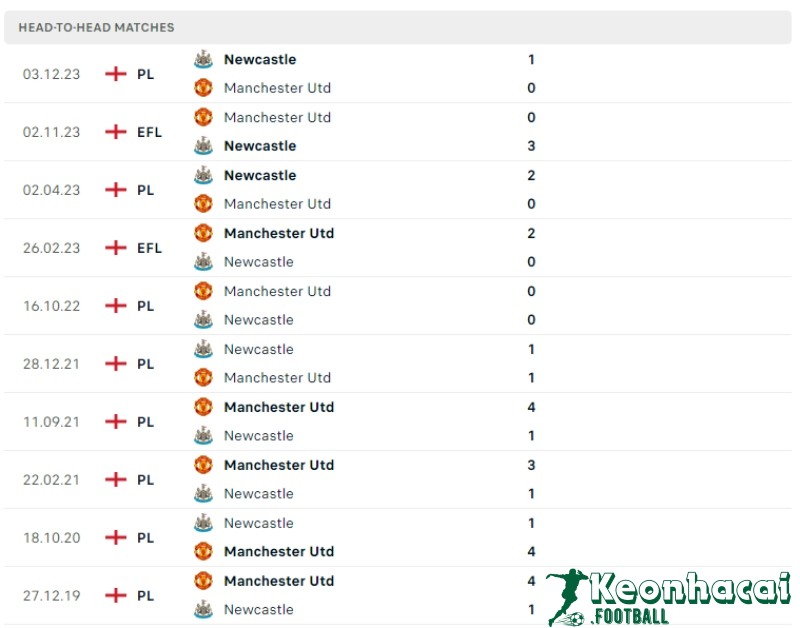 Lịch sử đối đầu của Manchester United vs Newcastle
