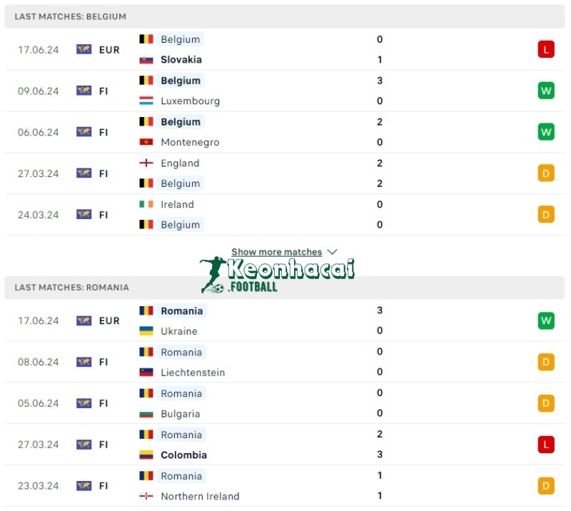 Phong độ của Bỉ vs Romania