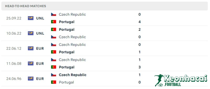 Soi kèo Bồ Đào Nha vs CH Séc, 2h00 ngày 19/06/2024 5 Lịch sử đối đầu của Bồ Đào Nha vs CH Séc