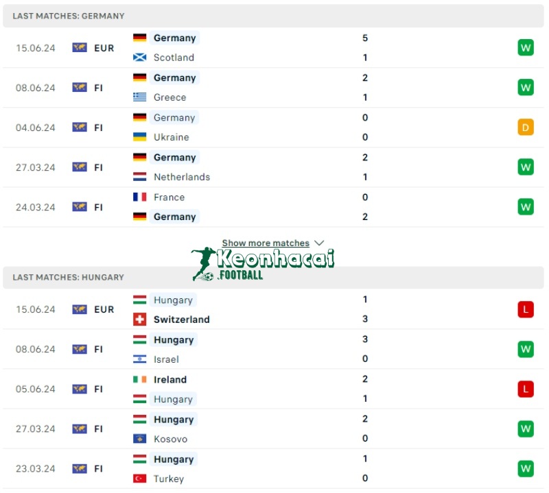 Phong độ của Đức vs Hungary