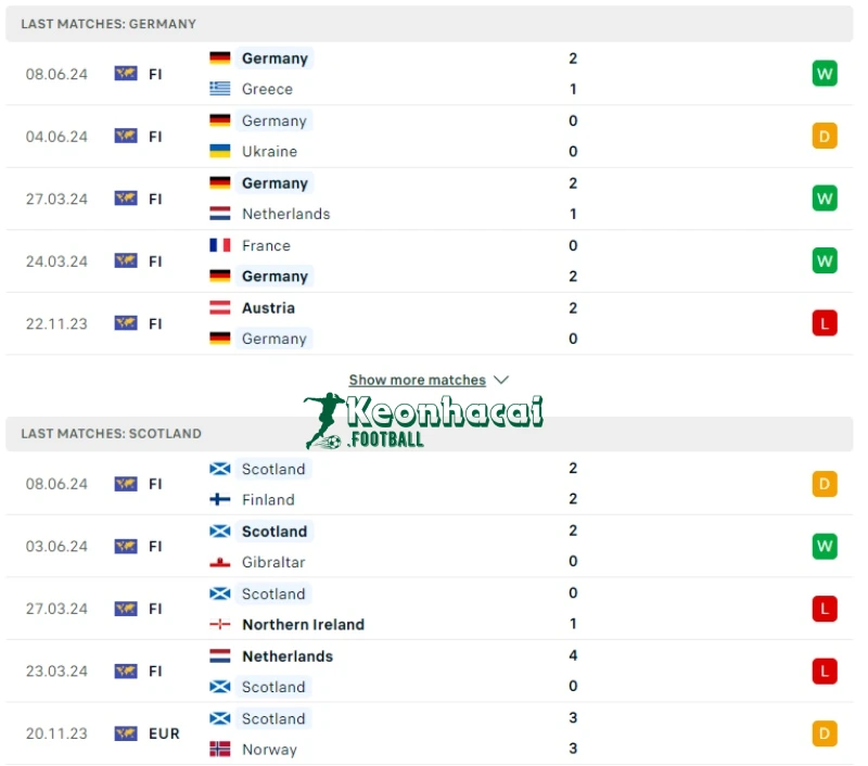 Soi kèo Đức vs Scotland, 2h00 ngày 15/06/2024 2 Phong độ của Đức vs Scotland
