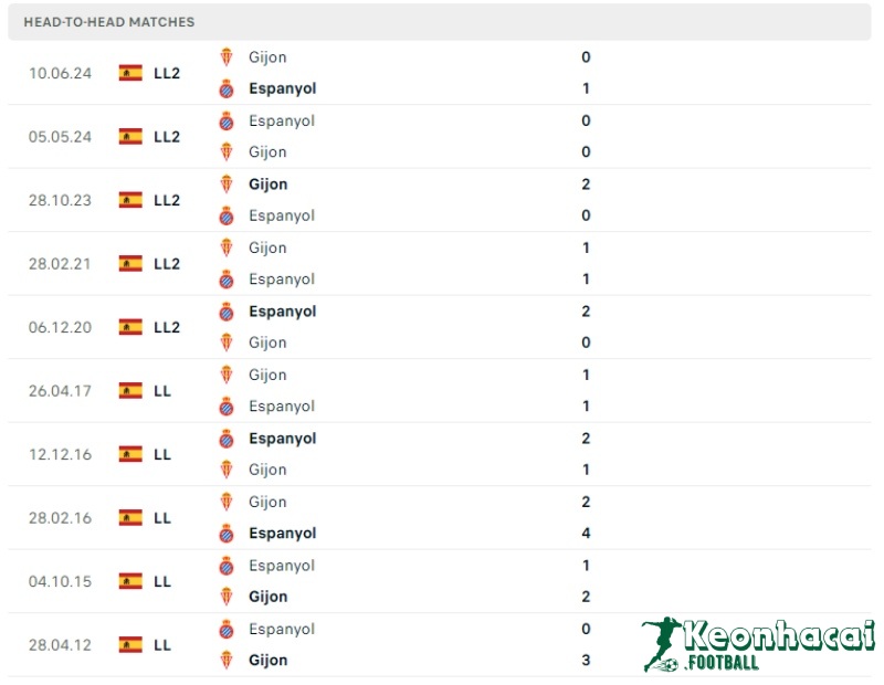 Soi kèo Espanyol vs Gijon, 2h00 ngày 14/06/2024 5 Lịch sử đối đầu của Espanyol vs Gijon