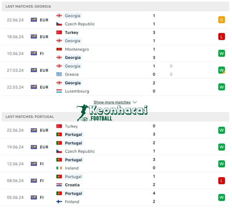 Soi kèo Georgia vs Bồ Đào Nha, 2h00 ngày 27/06/2024 2 Phong độ của Georgia vs Bồ Đào Nha