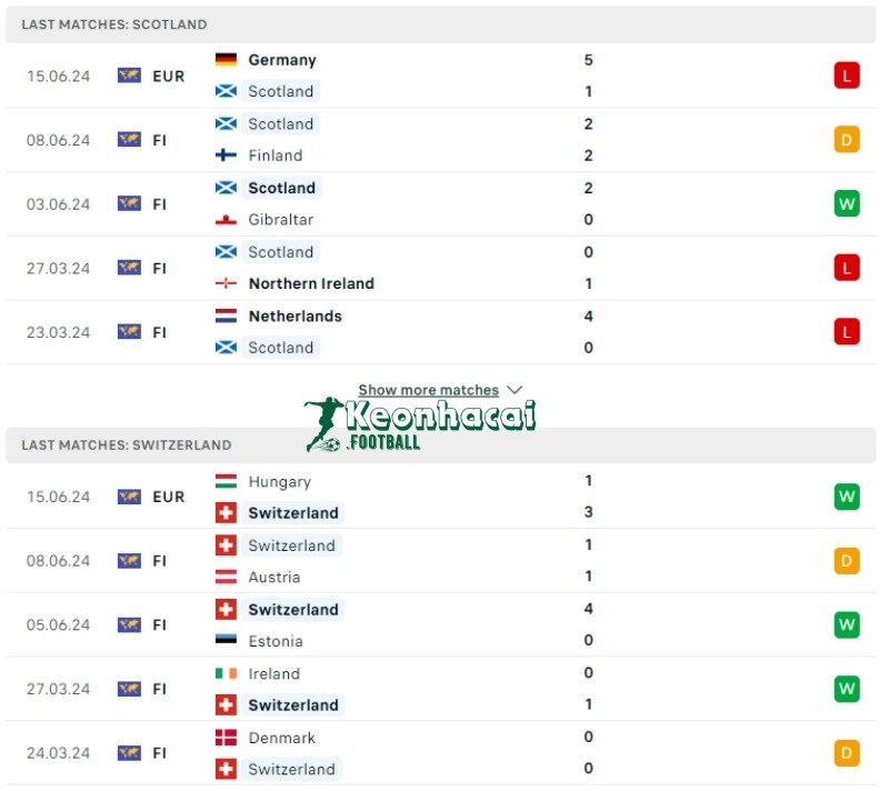 Phong độ của Scotland vs Thụy Sĩ