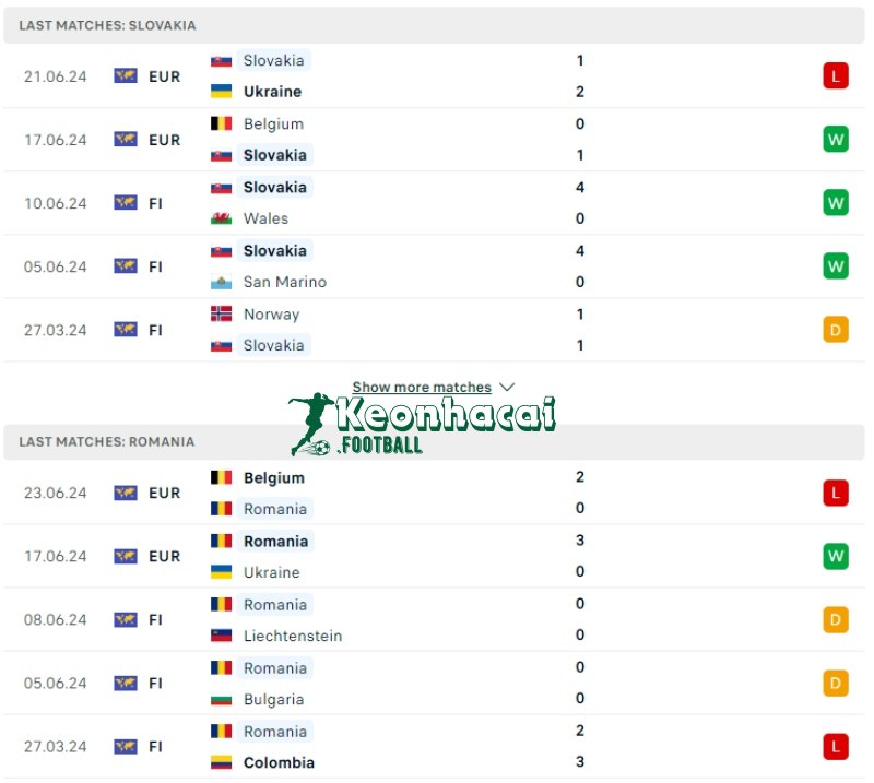 Soi kèo Slovakia vs Romania, 23h00 ngày 26/06/2024 2 Phong độ của Slovakia vs Romania