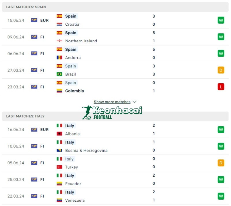 Phong độ của Tây Ban Nha vs Italia