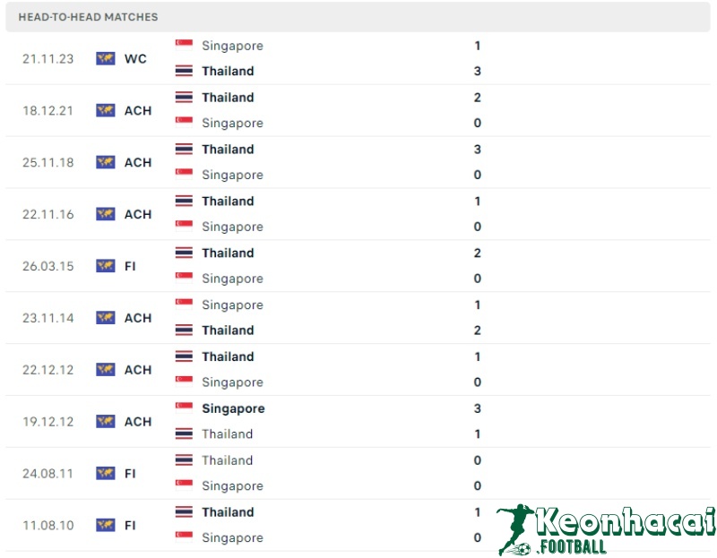 Soi kèo Thái Lan vs Singapore, 19h30 ngày 11/06/2024 5 Lịch sử đối đầu của Thái Lan vs Singapore