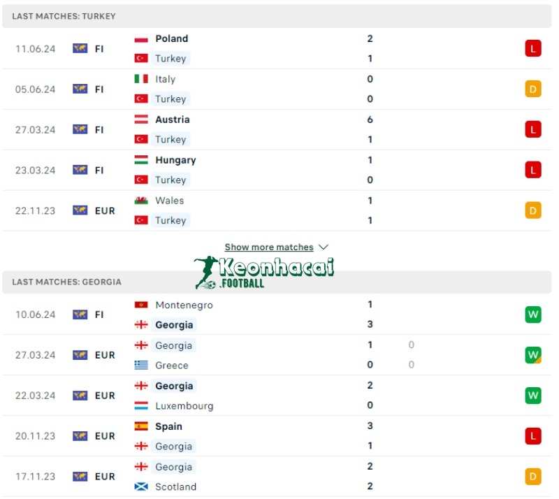 Soi kèo Thổ Nhĩ Kỳ vs Georgia, 23h00 ngày 18/06/2024 2 Phong độ của Thổ Nhĩ Kỳ vs Georgia