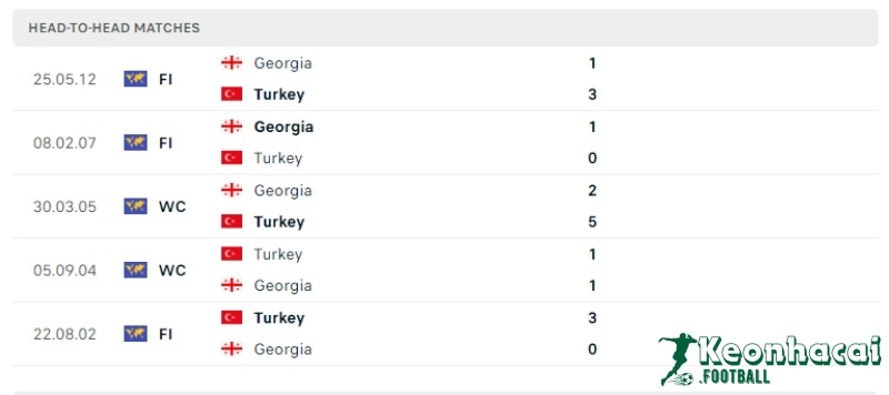 Soi kèo Thổ Nhĩ Kỳ vs Georgia, 23h00 ngày 18/06/2024 5 Lịch sử đối đầu của Thổ Nhĩ Kỳ vs Georgia