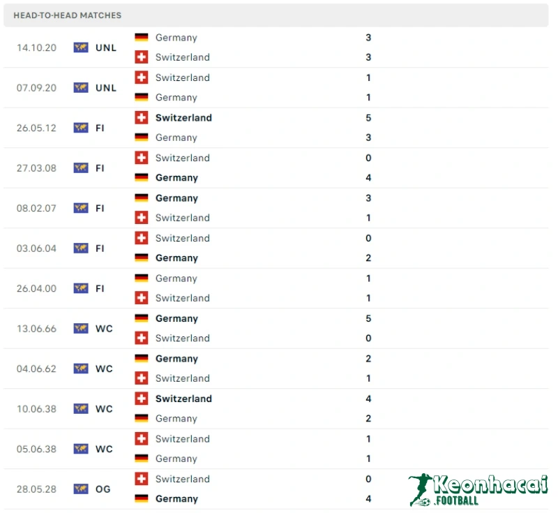 Soi kèo Thụy Sĩ vs Đức, 2h00 ngày 24/06/2024 5 Lịch sử đối đầu của Thụy Sĩ vs Đức