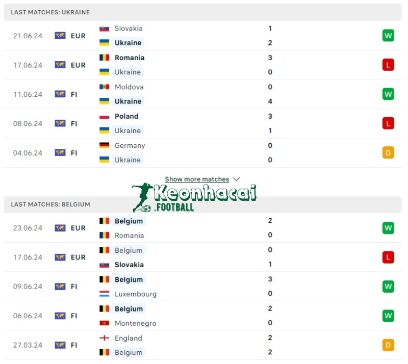 Soi kèo Ukraine vs Bỉ, 23h00 ngày 26/06/2024 2 Phong độ của Ukraine vs Bỉ