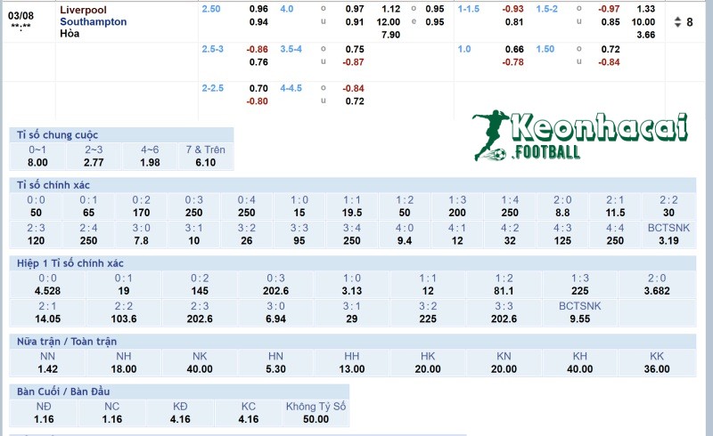 Soi kèo Liverpool vs Southampton - 22h00 ngày 08/3 - Ngoại hạng Anh 4 Tỷ lệ kèo Liverpool vs Southampton