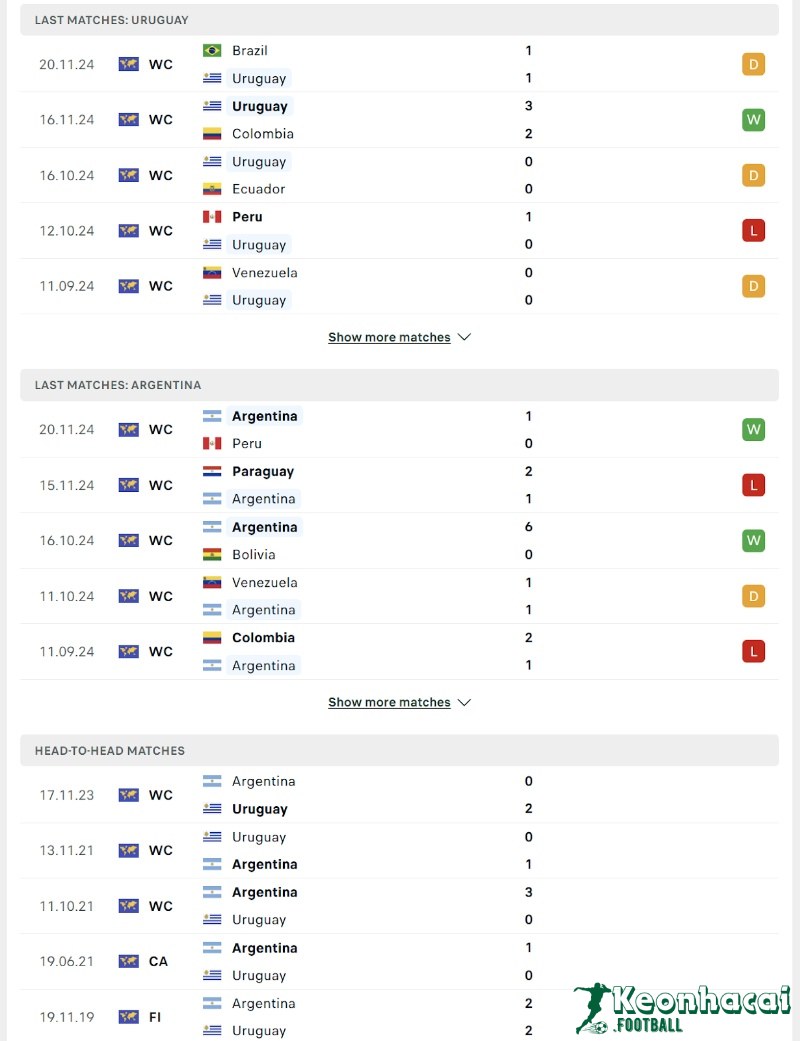 Phong độ và lịch sử đối đầu của Uruguay vs Argentina  