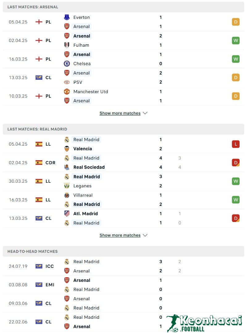 Phong độ và lịch sử đối đầu của Arsenal vs Real Madrid  