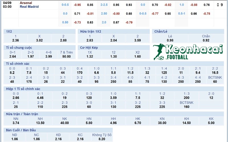 Tỷ lệ kèo Arsenal vs Real Madrid  