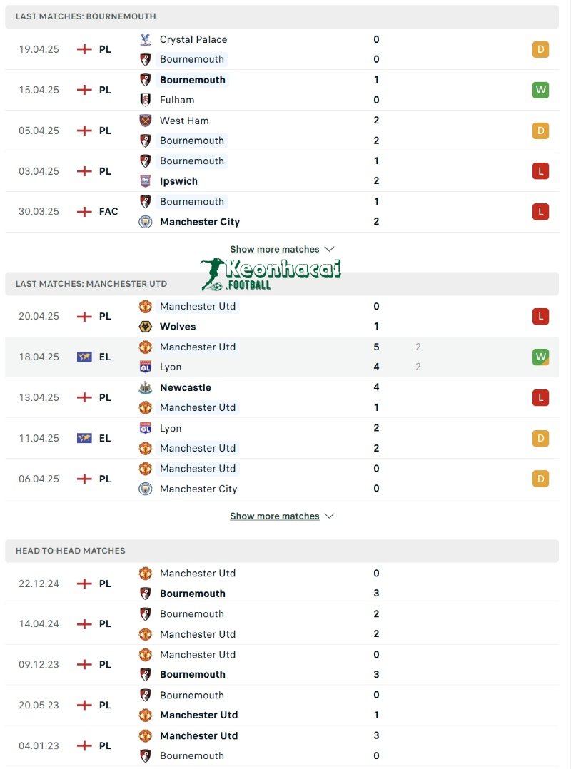 Soi kèo Bournemouth vs Manchester United - 20h00 ngày 27/4 - Ngoại hạng Anh 3 Phong độ và lịch sử đối đầu của Bournemouth vs Manchester United