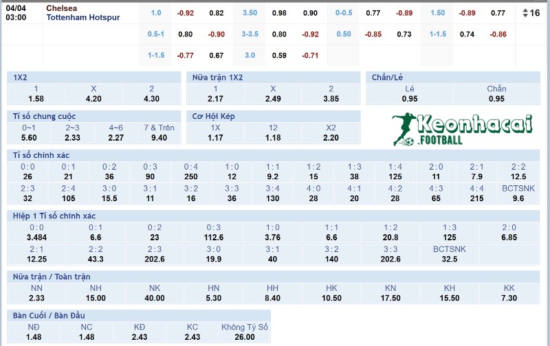 Tỷ lệ kèo Chelsea vs Tottenham