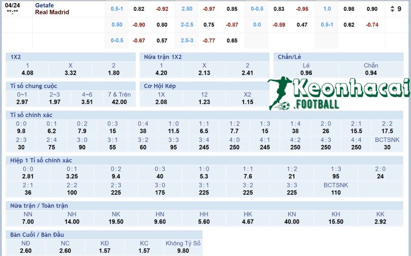 Soi kèo Getafe vs Real Madrid - 2h30 ngày 24/4 - La Liga 4 Tỷ lệ kèo Getafe vs Real Madrid