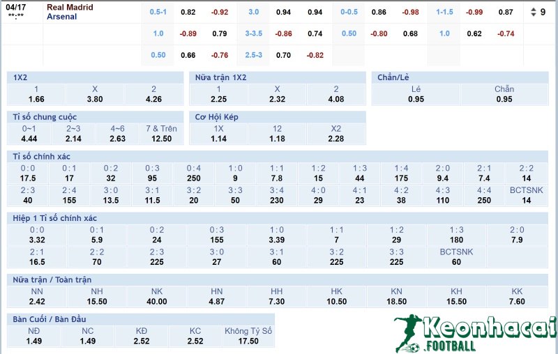 Soi kèo Real Madrid vs Arsenal - 2h00 ngày 17/4 - Champions League 4 Tỷ lệ kèo Real Madrid vs Arsenal
