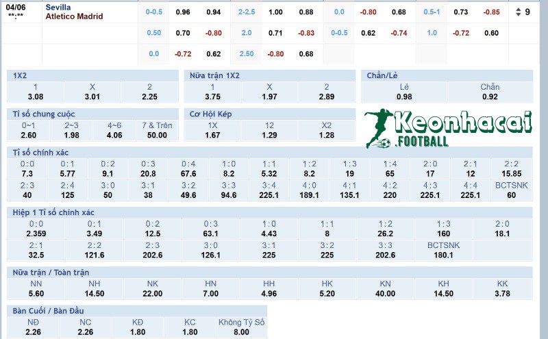 Soi kèo Sevilla vs Atlético Madrid - 21h15 ngày 06/4 - La Liga 4 Tỷ lệ kèo Sevilla vs Atlético Madrid