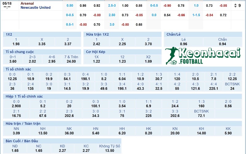 Soi kèo Arsenal vs Newcastle - 22h30 ngày 18/5 - Ngoại hạng Anh 4 Tỷ lệ kèo Arsenal vs Newcastle