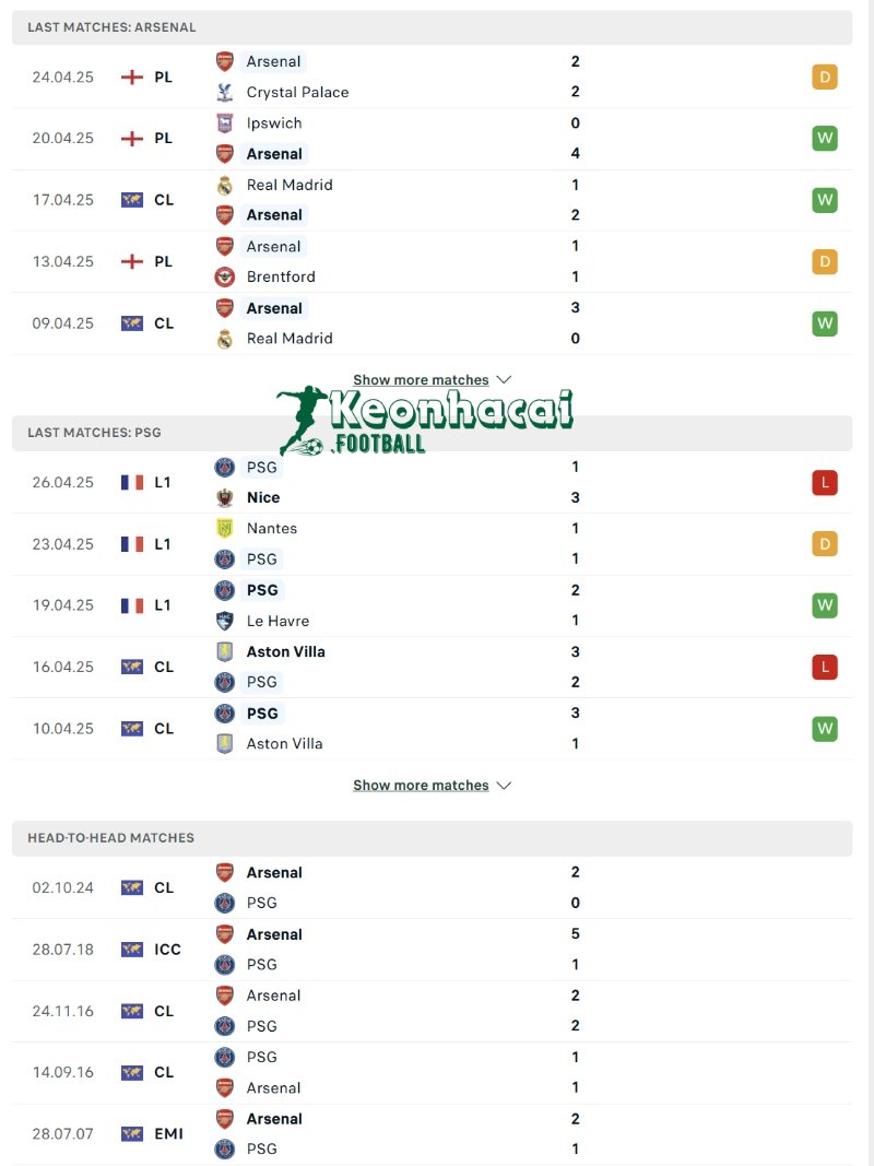 Phong độ và lịch sử đối đầu của Arsenal vs PSG  