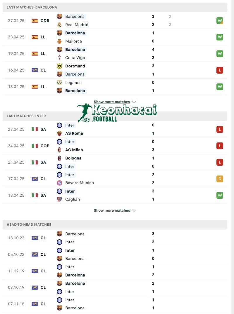 Soi kèo Barcelona vs Inter - 2h00 ngày 01/5 - Champions League 3 Phong độ và lịch sử đối đầu của Barcelona vs Inter