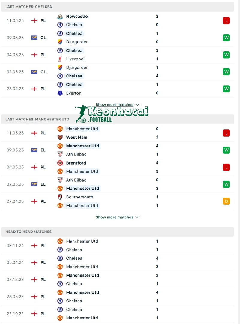 Soi kèo Chelsea vs Manchester United - 2h15 ngày 17/5 - Ngoại hạng Anh 3 Phong độ và lịch sử đối đầu của Chelsea vs Manchester United