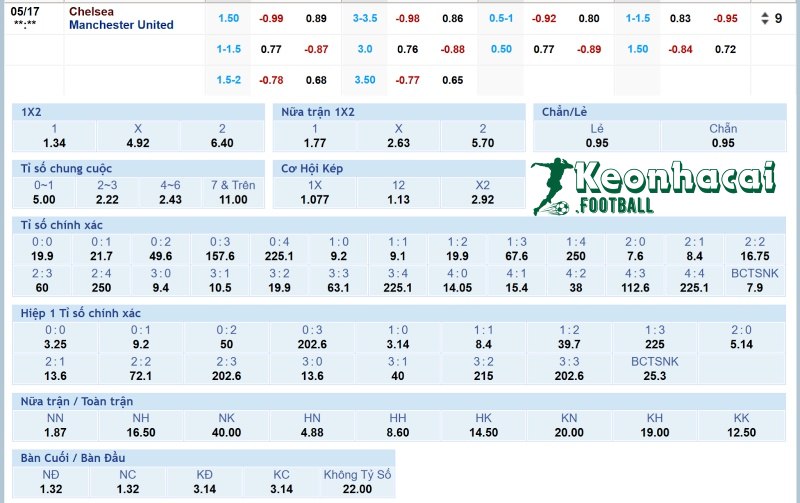 Soi kèo Chelsea vs Manchester United - 2h15 ngày 17/5 - Ngoại hạng Anh 4 Tỷ lệ kèo Chelsea vs Manchester United