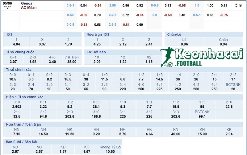 Soi kèo Genoa vs AC Milan - 1h45 ngày 06/5 - Serie A 4 Tỷ lệ kèo Genoa vs AC Milan