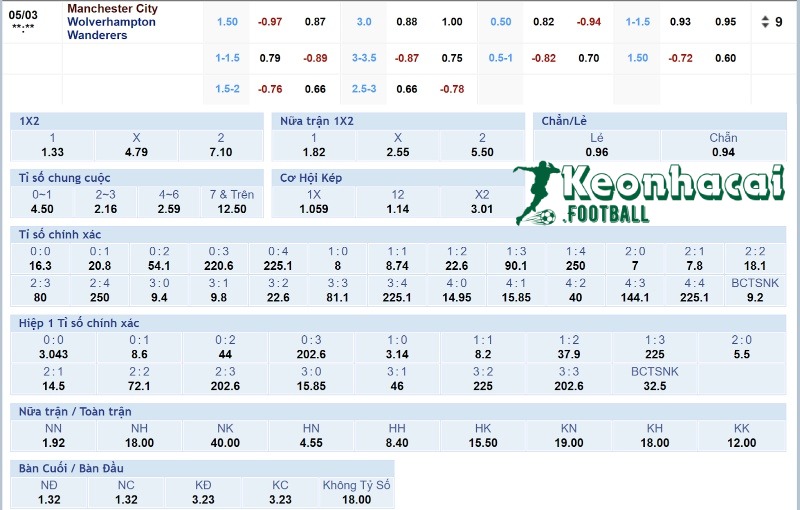 Soi kèo Manchester City vs Wolves - 2h00 ngày 03/5 - Ngoại hạng Anh 4 Tỷ lệ kèo Manchester City vs Wolves