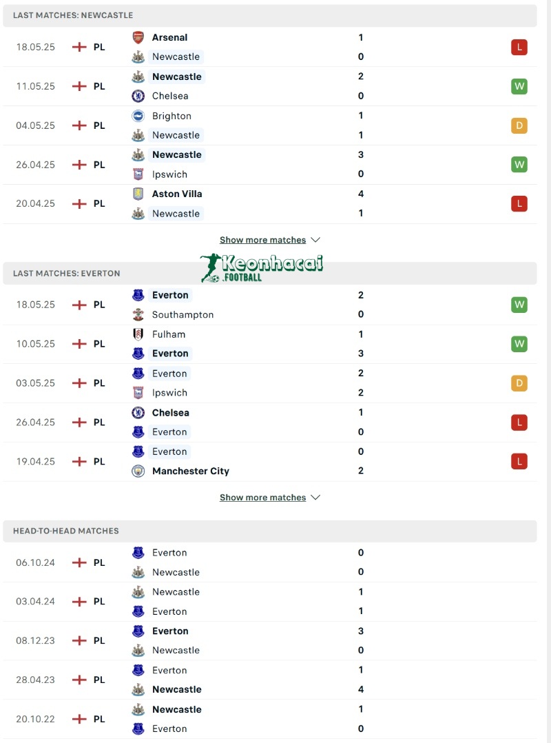 Soi kèo Newcastle vs Everton - 22h00 ngày 25/5 - Ngoại hạng Anh 3 Phong độ và lịch sử đối đầu của Newcastle vs Everton