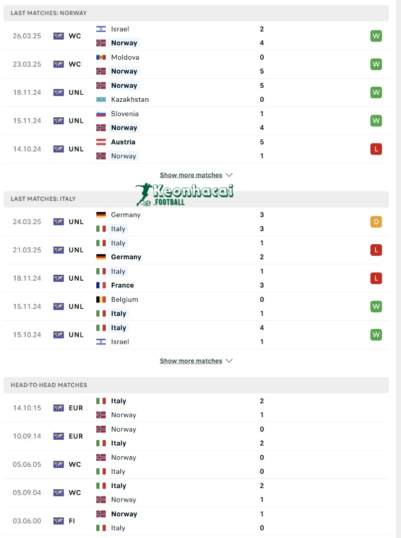 Soi kèo Na Uy vs Italia - 1h45 ngày 07/6 - VL World Cup Châu Âu 3 Phong độ và lịch sử đối đầu của Na Uy vs Italia