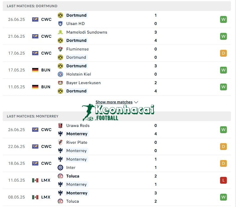 Soi kèo Dortmund vs Monterrey - 8h00 ngày 02/7 - FIFA Club World Cup 3 Phong độ của Dortmund vs Monterrey