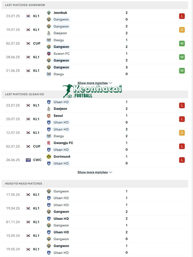 Soi kèo Gangwon vs Ulsan HD - 17h00 ngày 27/7 - K League 1 3 Phong độ và lịch sử đối đầu của Gangwon vs Ulsan HD