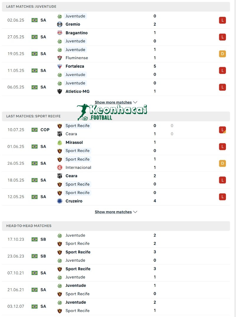 Soi kèo Juventude vs Sport Recife - 6h00 ngày 15/7 - VĐQG Brazil 3 Phong độ và lịch sử đối đầu của Juventude vs Sport Recife