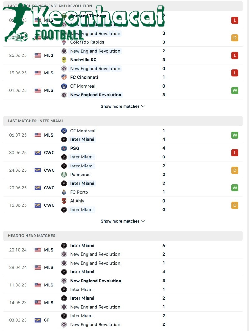 Soi kèo New England Revolution vs Inter Miami - 6h30 ngày 10/7 - Giải Nhà nghề Mỹ 3 Phong độ và lịch sử đối đầu của New England Revolution vs Inter Miami