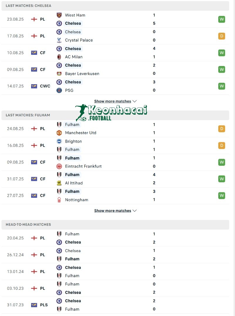 Soi kèo Chelsea vs Fulham - 18h30 ngày 30/8 - Ngoại hạng Anh 3 Phong độ và lịch sử đối đầu của Chelsea vs Fulham