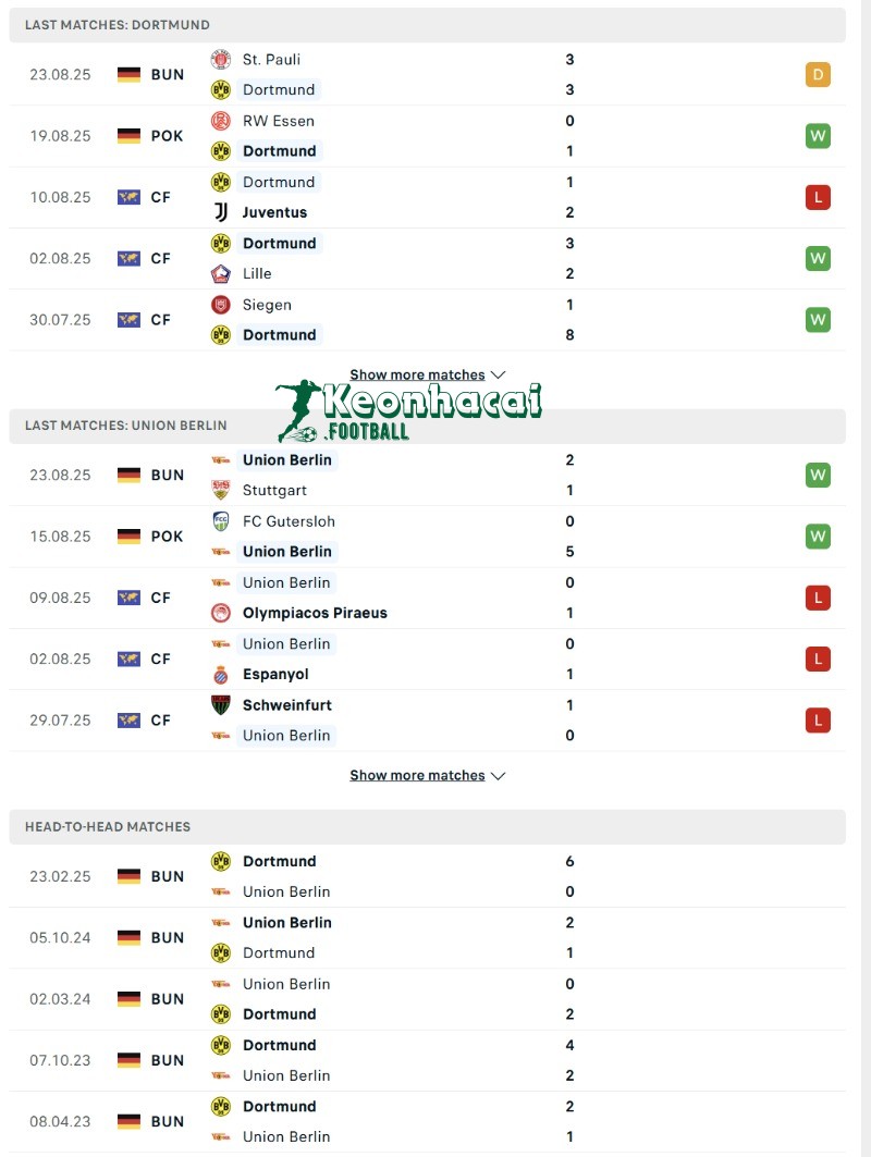 Soi kèo Dortmund vs Union Berlin - 22h30 ngày 31/8 - Bundesliga 3 Phong độ và lịch sử đối đầu của Dortmund vs Union Berlin